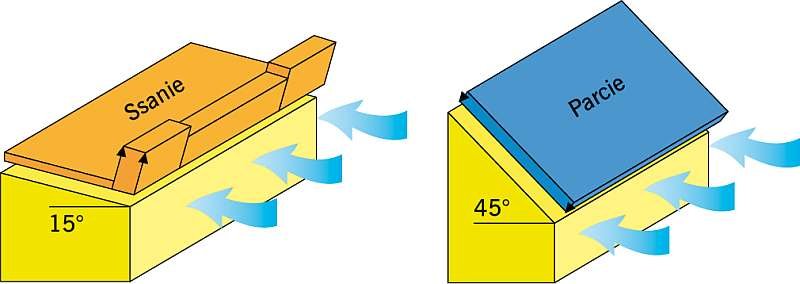 RYS. 2. Dach pulpitowy (jednopołaciowy) charakteryzuje się zupełnie innym układem sił. Na dach o nachyleniu 45° działają tylko siły parcia pochodzące od wiatru. Inaczej niż w dachu dwuspadowym. Przy kącie 15° siły ssące są zróżnicowane i największe przy okapie. Rys. oprac. autora na podst. [3]