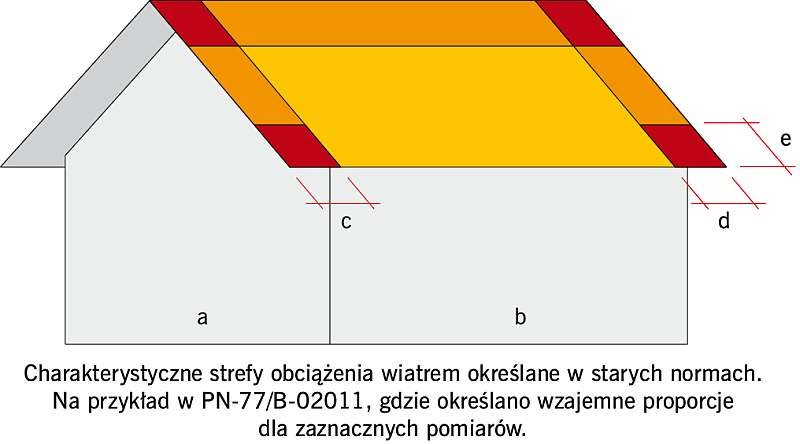 RYS. 3. W strefach brzegowych i narożnych występują największe siły zrywające pokrycia we wszystkich dachach. Wielkość tych stref określa się po to, aby wyznaczyć ilość mocowań pokrycia. Na dachach pochyłych wielkość stref określa wielkość budynku. Rys. oprac. autora (K. Patoka) na podst. materiałów firmy Braas