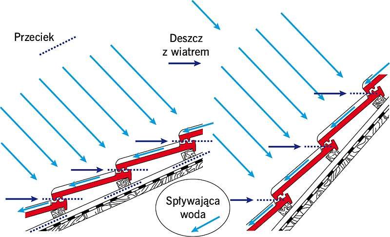 RYS. 5. Im kąt nachylenia dachu jest mniejszy, tym wiatr łatwiej podwiewa opady atmosferyczne pod pokrycia. Dotyczy to wszystkich pokryć dachów pochyłych, ponieważ w każdym z nich są jakieś nieszczelności (na połączeniach, w punktach montażowych itp.). Rys. archiwum autora