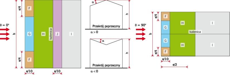 RYS. 10. Podział dachu na pola obciążeń. Oznaczenia: e - wymiar mniejszy z dwóch: b lub 2h; b - wymiar poprzeczny do kierunku wiatru; h - wysokość budynku do najwyższego punktu; rys.: D. Bajno