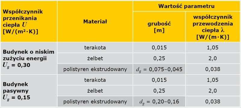 TABELA 4. Parametry obliczeniowe podłogi na gruncie