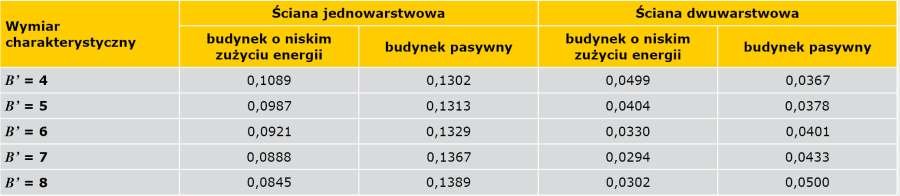 TABELA 5. Wartości liniowego współczynnika przenikania ciepła ψg,e