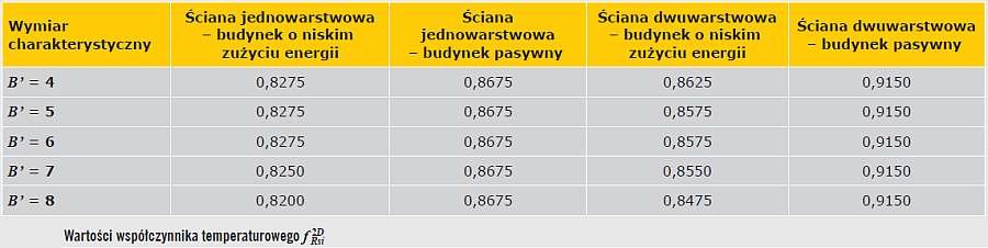 TABELA 7. Wartości współczynnika temperaturowego