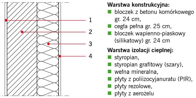 RYS. Przykładowe rozwiązanie materiałowe ścian zewnętrznych dwuwarstwowych. Objaśnienia: 1 – tynk gipsowy, 2 – warstwa konstrukcyjna, 3 – izolacja cieplna, 4 – tynk cienkowarstwowy; rys.: K. Pawłowski
