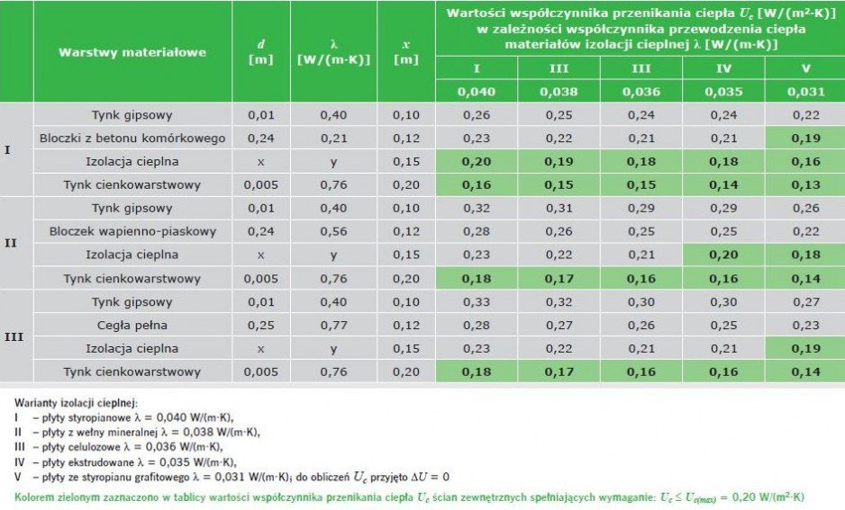 TABELA. Wyniki obliczeń wartości współczynnika przenikania ciepła Uc według PN-EN ISO 6946:2008 [2] w odniesieniu do ścian zewnętrznych dwuwarstwowych