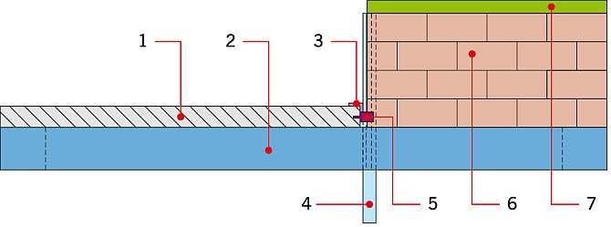 RYS. 2. Schemat zamocowania elementu próbnego na stanowisku badawczym: 1 – strop żelbetowy, 2 – rama do badań, 3 – element próbny uszczelnienie poziomej szczeliny liniowej, 4 – element próbny pas międzykondygnacyjny, 5 – zamocowanie elementu próbnego, 6 – mur z bloczków z betonu komórkowego, 7 – płyta nakrywcza (zamknięcie pieca); rys.: archiwa autorów