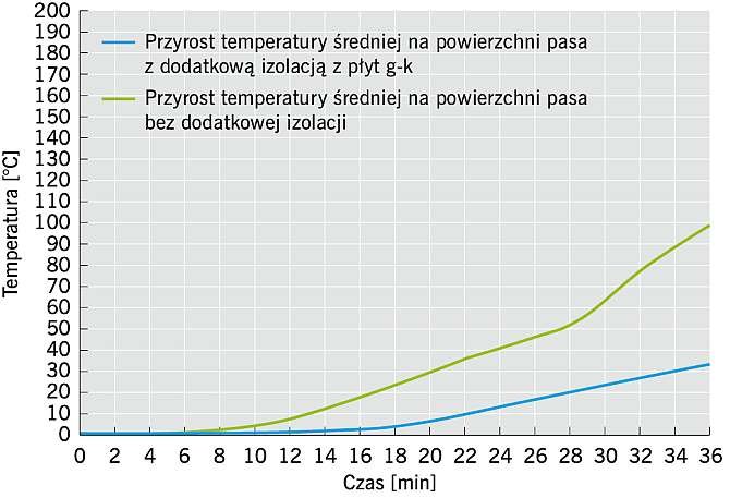 RYS. 5. Porównanie średnich przyrostów temperatury na nienagrzewanej powierzchni pasów międzykondygnacyjnych; rys.: archiwa autorów
