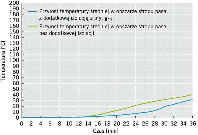 RYS. 7. Porównanie średnich przyrostów temperatury w obszarze stropu; rys.: archiwa autorów