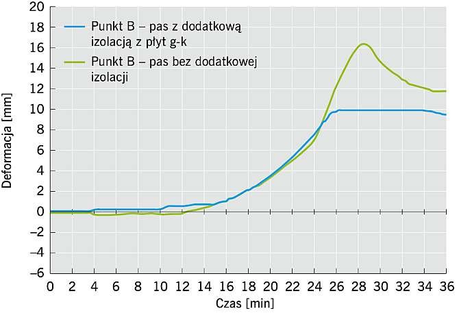 RYS. 10. Porównanie deformacji (punkt B); rys.: archiwa autorów