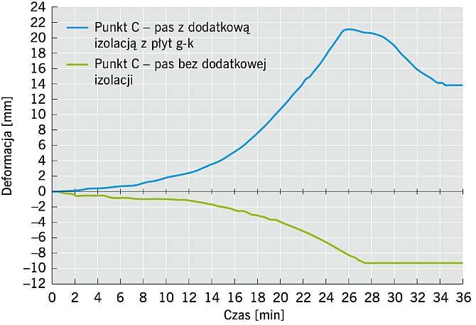 RYS. 11. Porównanie deformacji (punkt C); rys.: archiwa autorów