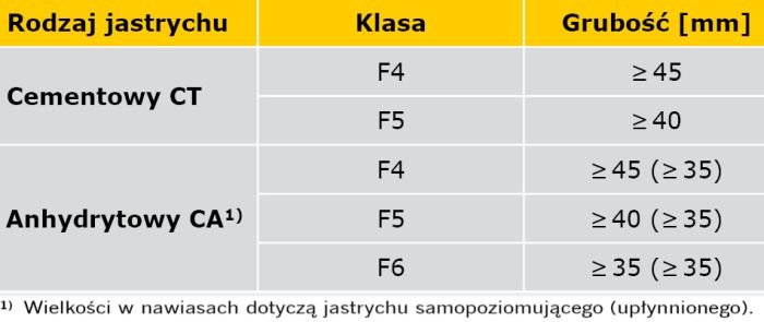 TABELA 1. Parametry wytrzymałościowe i grubość jastrychów pływających wg DIN 18560-2 [9] przy obciążeniu użytkowym ≤ 2 kN/m2
