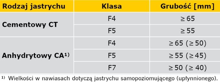 TABELA 2. Parametry wytrzymałościowe i grubość jastrychów pływających wg DIN 18560-2 [9] przy obciążeniu użytkowym ≤ 3 kN/m2 lub dla obciążenia punktowego (nacisk koła) ≤ 2 kN