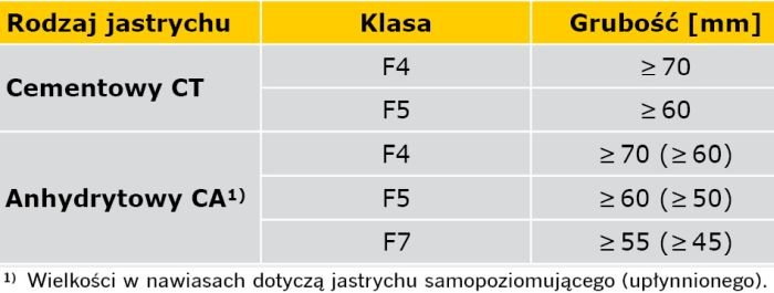 TABELA 3. Parametry wytrzymałościowe i grubość jastrychów pływających wg DIN 18560-2 [9] przy obciążeniu użytkowym ≤ 4 kN/m2 lub dla obciążenia punktowego (nacisk koła) ≤ 3 kN