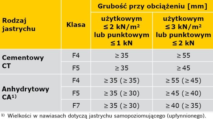 TABELA 4. Parametry wytrzymałościowe i grubość jastrychów na warstwie rozdzielającej wg DIN 18560-4 [6]