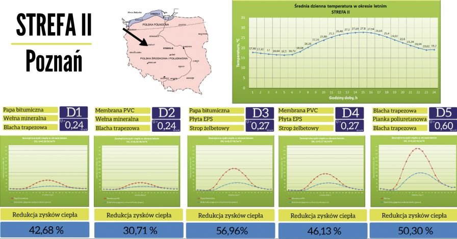 RYS. 11 Wyniki symulacji dla budynku w drugiej strefie klimatycznej (Poznań); rys. archiwa autorów 