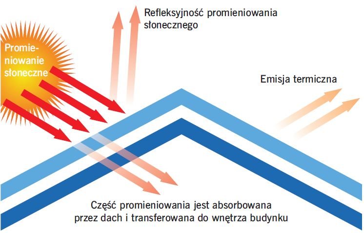 RYS. 2 Cechy definiujące chłodny dach; rys. [8]