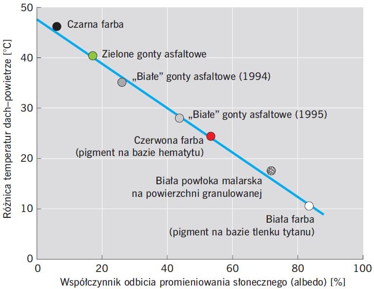RYS. 4 Materiały dachowe w świetle słonecznym; rys. [10]