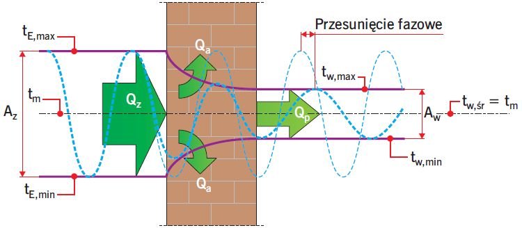 RYS. 5 Przenikanie ciepła przez przegrodę nieprzezroczystą; rys. [11]