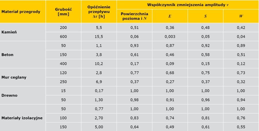TABELA 1 Wartości opóźnienia przepływu oraz współczynnika zmniejszenia amplitudy dla jednorodnych przegród budowalnych [11]