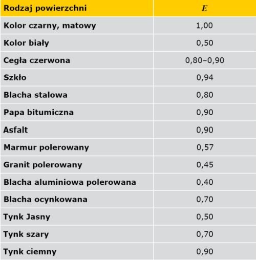 TABELA 2 Wartość współczynnika E dla wybranych materiałów [11]