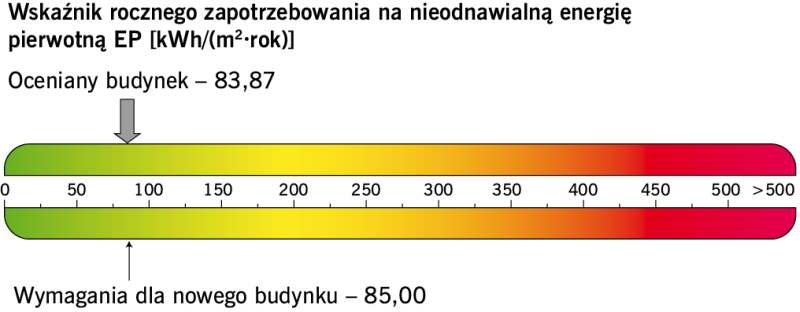 RYS. 2. Wykres efektywności energetycznej wg rozporządzenia [9]