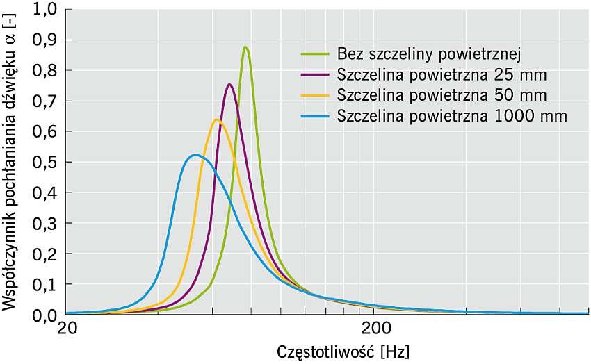 RYS. 13. Charakterystyki pochłaniania dźwięku płytowego ustroju dźwiękochłonnego bez szczeliny powietrznej oraz ze szczeliną powietrzną grubości: 25, 50 i 100 mm; rys. archiwum autorów 