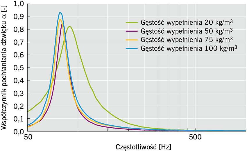 RYS. 14. Charakterystyki pochłaniania dźwięku płytowych ustrojów dźwiękochłonnych bez szczeliny powietrznej z wypełnieniem o gęstościach: 20, 50, 75, 100 kg/m3; rys. archiwum autorów