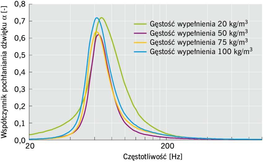 RYS. 15. Charakterystyki pochłaniania dźwięku płytowych ustrojów dźwiękochłonnych ze szczeliną powietrzną 50 mm i z wypełnieniem o gęstości: 20, 50, 75, 100 kg/m3; rys. archiwum autorów 