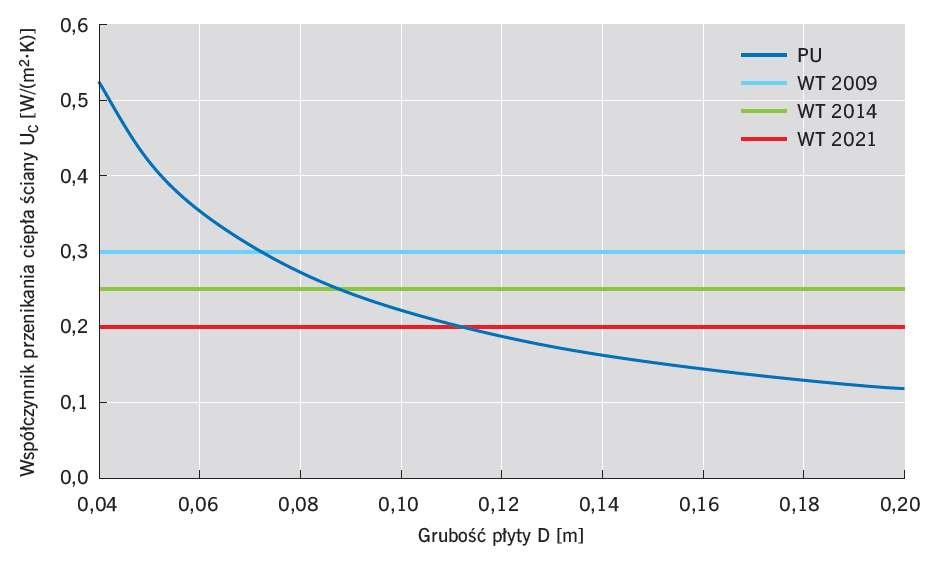 Rys. 2. Zależność współczynnika przenikania ciepła ściany UC jako funkcja całkowitej grubości płyty D dla rdzenia poliuretanowego (PU) w porównaniu do wymagań WT 2009, WT 2014 i WT 2021; rys. archiwum autora