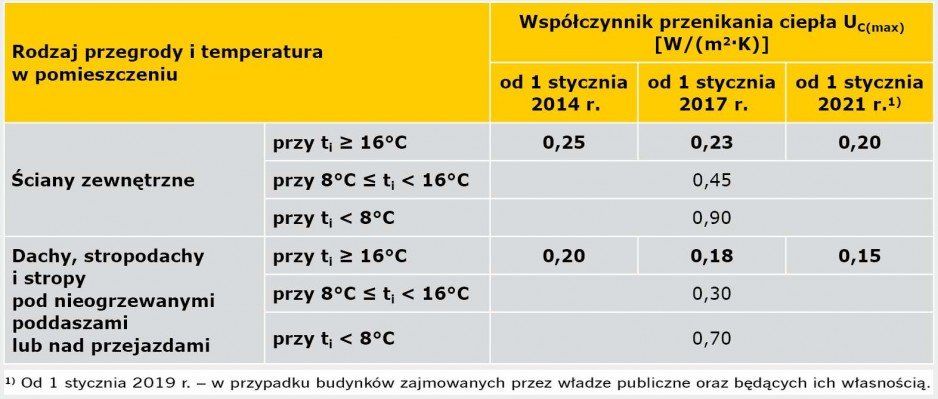 TABELA 1. Wymagania izolacyjności cieplnej wybranych przegród budowlanych [1]