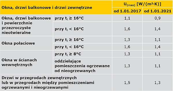 TABELA 1. Maksymalne wartości współczynnika przenikania ciepła okien, drzwi balkonowych i drzwi zewnętrznych