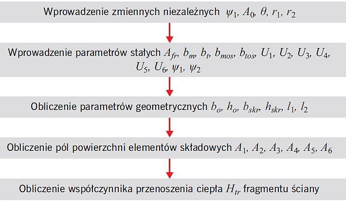 RYS. 1. Schemat blokowy obliczania współczynnika przenoszenia ciepła Htr fragmentu ściany osłonowej z wieloskrzydłowym oknem o zmiennej konfiguracji; rys. archiwa autorów