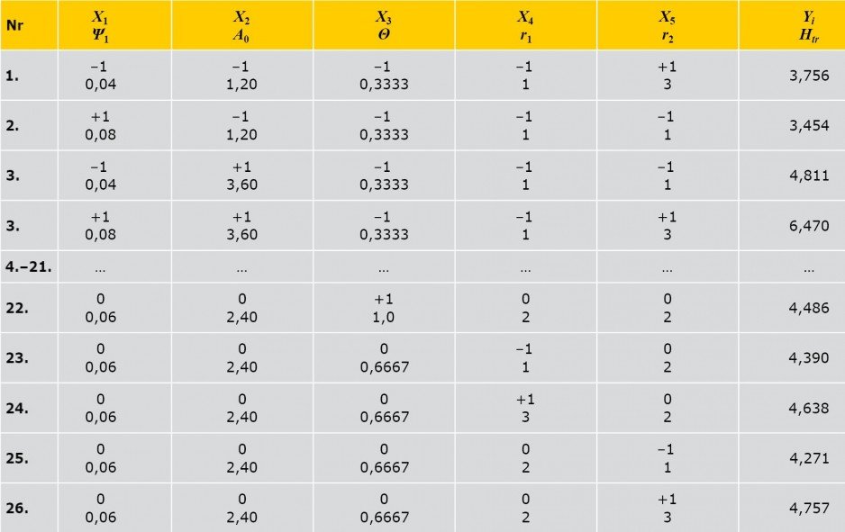 TABELA 2. Macierz planowania i wyniki eksperymentu obliczeniowego, gdzie: X1, X2, X3, X4, X5 - kodowane czynniki, ψ1, Ao, Θ, r1, r2 - naturalne czynniki, Yi - wyniki obliczeń wartości Htr