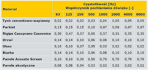 TABELA 2. Wartości czasu pogłosu dla poszczególnych wariantów obliczeń