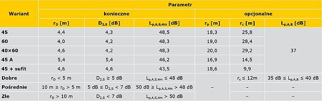 TABELA 5. Wartości obliczonych parametrów poszczególnych wariantów obliczeń