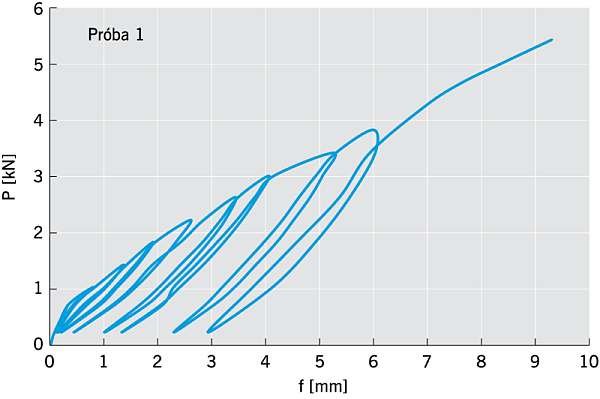 RYS. 4. Zależność przemieszczenia od obciążenia połączeń na zaczepy i śruby zamkowe. Osiągnięta nośność w próbie P1 = 5,81 kN; rys. arch. autora.