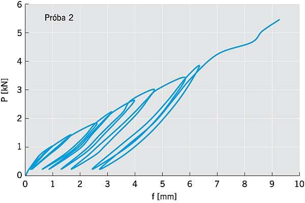 RYS. 5. Zależność przemieszczenia od obciążenia połączeń na zaczepy i śruby zamkowe. Osiągnięta nośność w próbie P2 = 5,81 kN; rys. arch. autora.