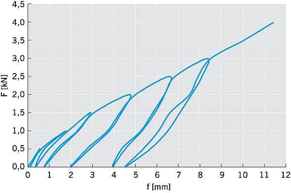RYS. 16. Zależności przemieszczenia od obciążenia połączeń na wkręty (Fn = 4,0 kN); rys. arch. autora.