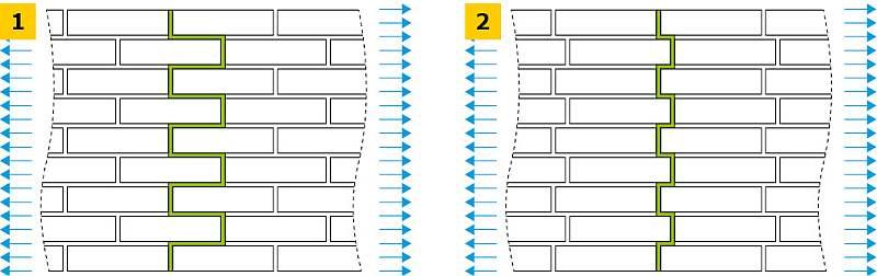 RYS. 1-2. Wpływ przewiązania elementów murowych na zarysowanie muru: zmniejszone ryzyko zarysowania poprzez dużą powierzchnię przewiązania (1), zwiększone ryzyko zarysowania poprzez małą powierzchnię przewiązania (2); rys.: archiwum autora 