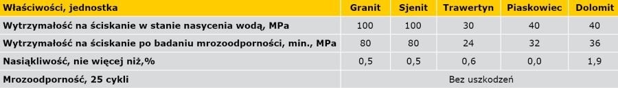 TABELA 5. Właściwości materiałów skalnych do wyrobu płyt do okładzin pionowych zewnętrznych [18]