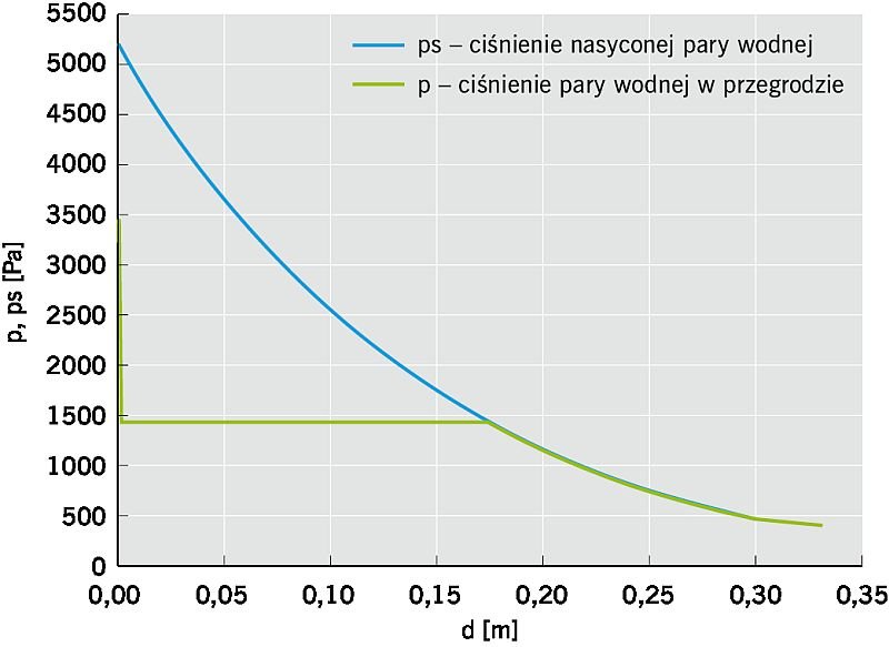 RYS. 3. Wykres rozkładu ciśnień pary wodnej w stropodachu wg RYS. 1; rys.: A. Byrdy