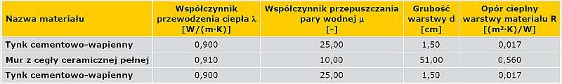 TABELA 1. Typowa nieocieplona ściana – układ warstw i ich parametry