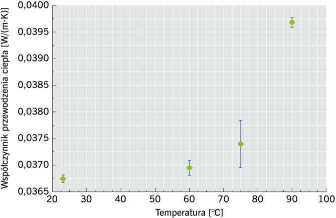 RYS. 3. Wpływ oddziaływania różnych temperatur na wartość współczynnika przewodzenia ciepła w 10°C (λ10) próbek elastycznej pianki elastomerowej (FEF); rys. archiwum autora