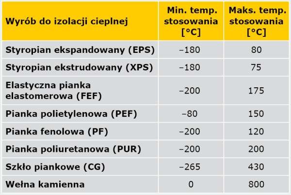 TABELA 1. Graniczna temperatura stosowania zgodnie z normą PN-B 20105:2014-09 [2]