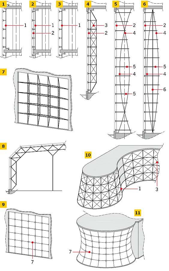 RYS. 1-11. Formy konstrukcji wsporczych fasad szklanych: 1 - słupek, 2 -cięgno odciążające, 3 - krzyżulec cięgnowy, 4 - cięgno linowe, 5 - dewiator, 6 - sprężony rdzeń słupa, 7 - siatka linowa; rys.: archiwa autorów 