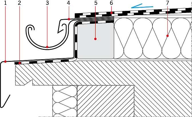 RYS. 3. Okap z rynną wiszącą; rys.: archiwum autora 1 - blacha gzymsowa powlekana, 2 - papa, 3 - rynna z uchwytem rynnowym, 4 - blacha okapowa powlekana, 5 - element do mocowania uchwytów i blach, 6 – pokrycie dachowe z papy, 7 - izolacja termiczna
