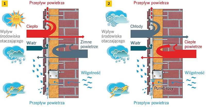 RYS. 1-2. Elewacja wentylowana w lecie (1) i w zimie (2) - schemat ideowy; źródło: http://www.scanroc.eu