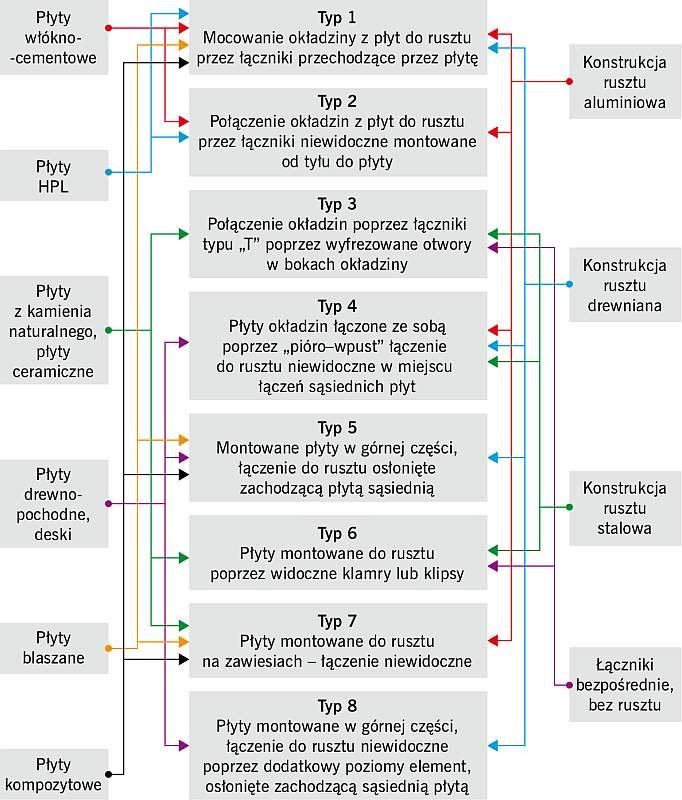 RYS. 4. Typy elewacji wentylowanych w zależności od rodzaju zastosowanej okładziny elewacyjnej z płyty i rodzaju podkonstrukcji; rys. archiwa autorów