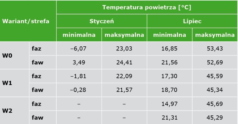TABELA 3. Wartości temperatury powietrza dla analizowanych wariantów