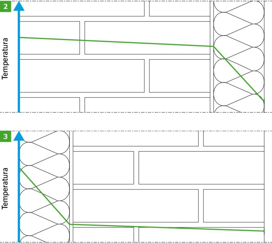 RYS. 2-3. Rozkład temperatury w ścianie ocieplonej od zewnątrz (2) i od wewnątrz (3); rys. archiwum autora